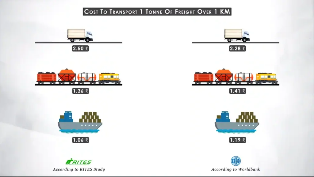 India's Huge Waterway Transportation Project